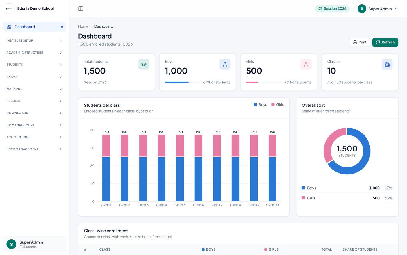 The Edunix dashboard: total enrolled students, a gender split donut, a stacked column chart per class and a class-wise table.